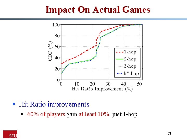Impact On Actual Games § Hit Ratio improvements § 60% of players gain at