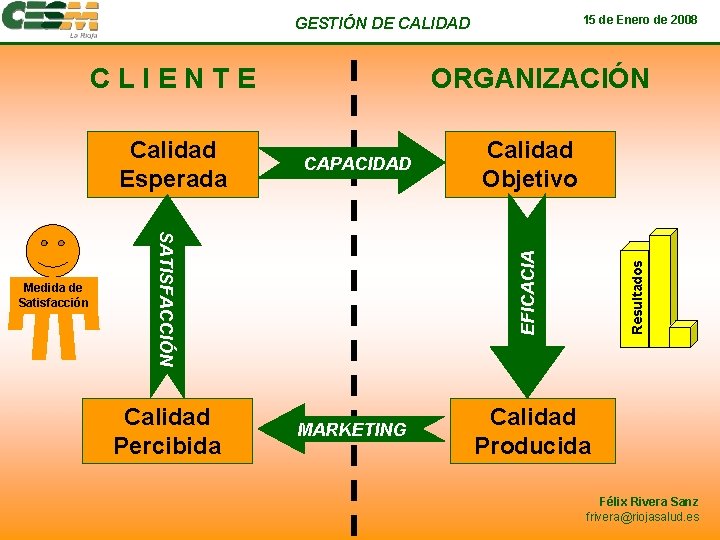 15 de Enero de 2008 GESTIÓN DE CALIDAD CLIENTE Calidad Percibida Calidad Objetivo EFICACIA