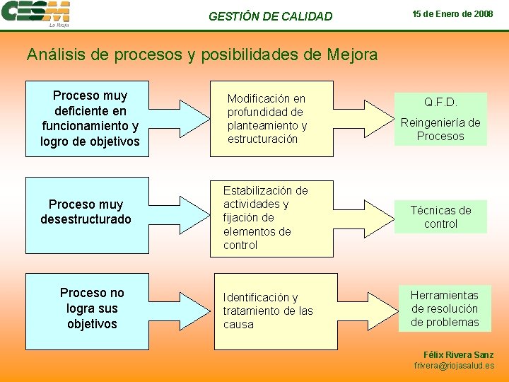 GESTIÓN DE CALIDAD 15 de Enero de 2008 Análisis de procesos y posibilidades de