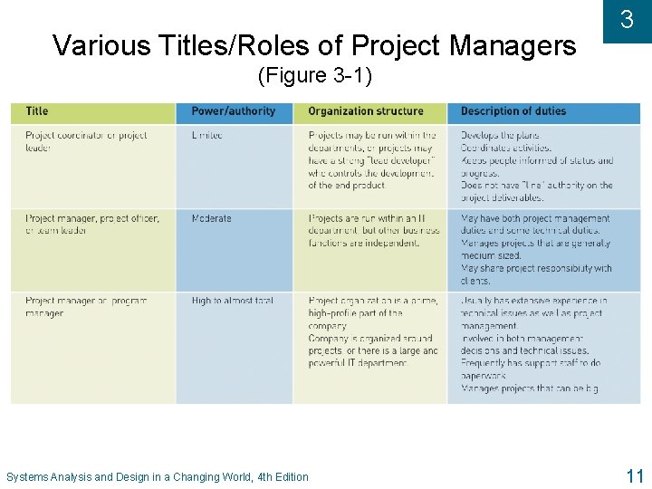 Various Titles/Roles of Project Managers 3 (Figure 3 -1) Systems Analysis and Design in