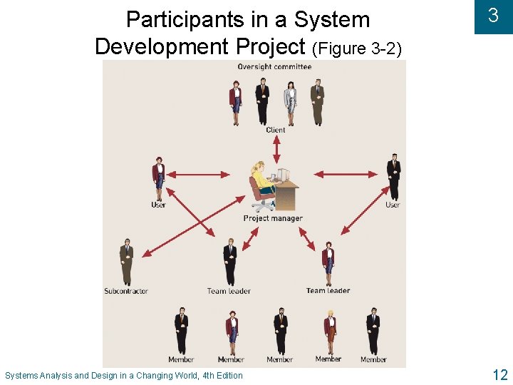 Participants in a System Development Project (Figure 3 -2) Systems Analysis and Design in