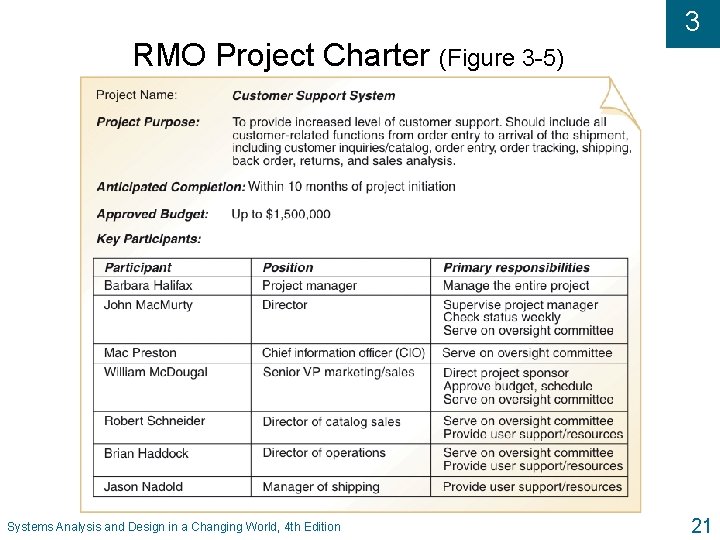 3 RMO Project Charter (Figure 3 -5) Systems Analysis and Design in a Changing