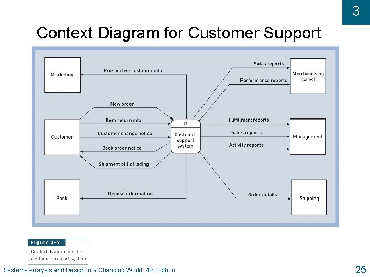 3 Context Diagram for Customer Support Systems Analysis and Design in a Changing World,