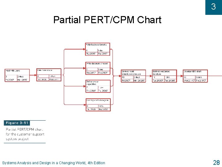 3 Partial PERT/CPM Chart Systems Analysis and Design in a Changing World, 4 th