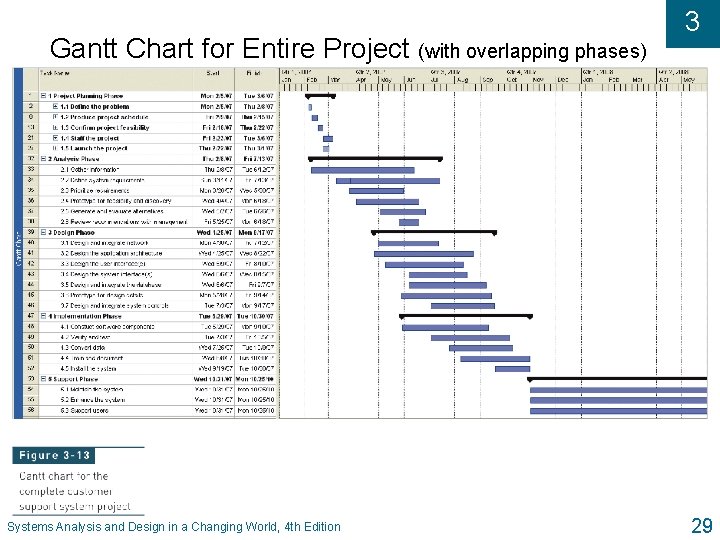 Gantt Chart for Entire Project (with overlapping phases) Systems Analysis and Design in a