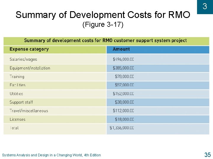 Summary of Development Costs for RMO 3 (Figure 3 -17) Systems Analysis and Design