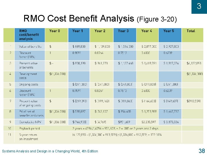 3 RMO Cost Benefit Analysis (Figure 3 -20) Systems Analysis and Design in a