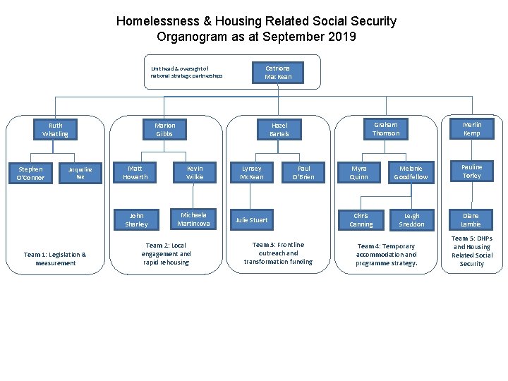 Homelessness & Housing Related Social Security Organogram as at September 2019 Catriona Mac. Kean