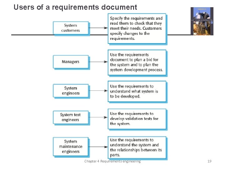 Users of a requirements document Chapter 4 Requirements engineering 19 