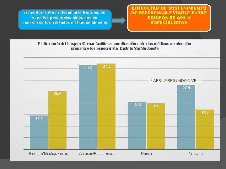 Acuerdos entre profesionales basados en vínculos personales antes que en consensos formalizados institucionalmente DIFICULTAD