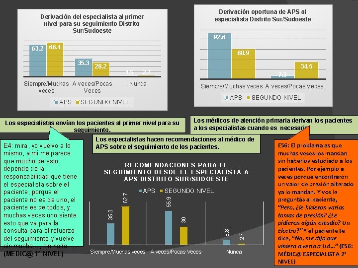 Derivación oportuna de APS al especialista Distrito Sur/Sudoeste Derivación del especialista al primer nivel