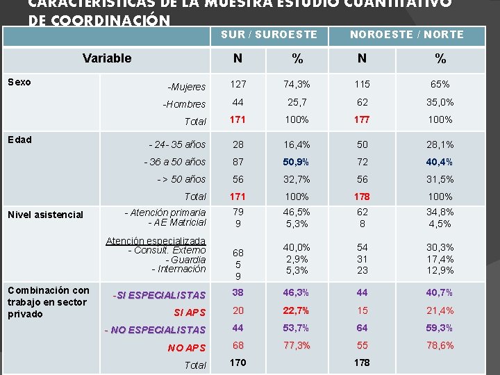 CARACTERÍSTICAS DE LA MUESTRA ESTUDIO CUANTITATIVO DE COORDINACIÓN SUR / SUROESTE Variable Sexo Edad