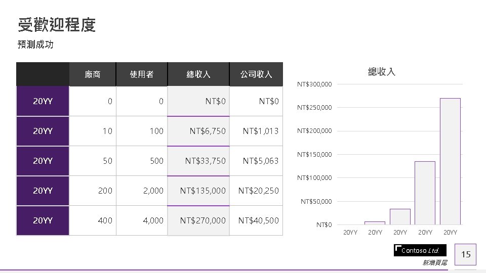 受歡迎程度 預測成功 廠商 使用者 總收入 公司收入 NT$300, 000 20 YY 0 0 NT$0 20