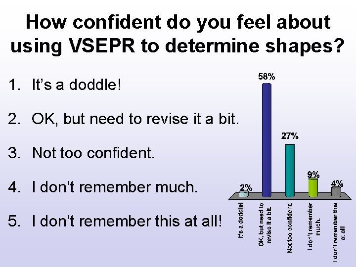 How confident do you feel about using VSEPR to determine shapes? 1. It’s a How confident do you feel about using VSEPR to determine shapes? 1. It’s a