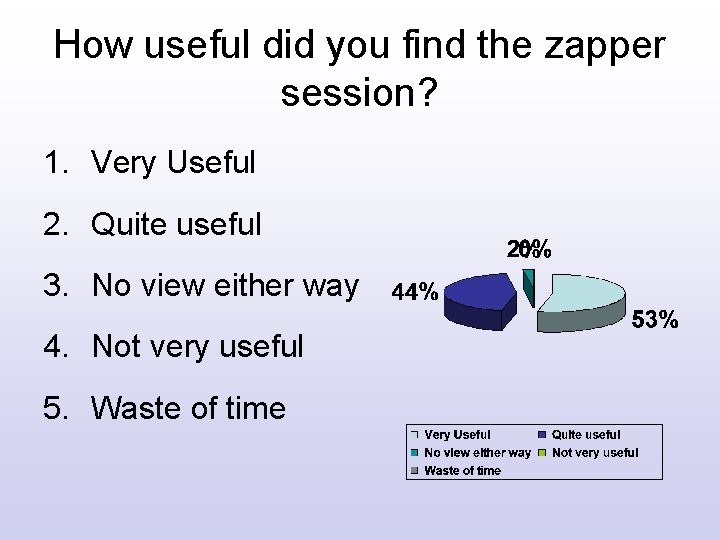 How useful did you find the zapper session? 1. Very Useful 2. Quite useful How useful did you find the zapper session? 1. Very Useful 2. Quite useful