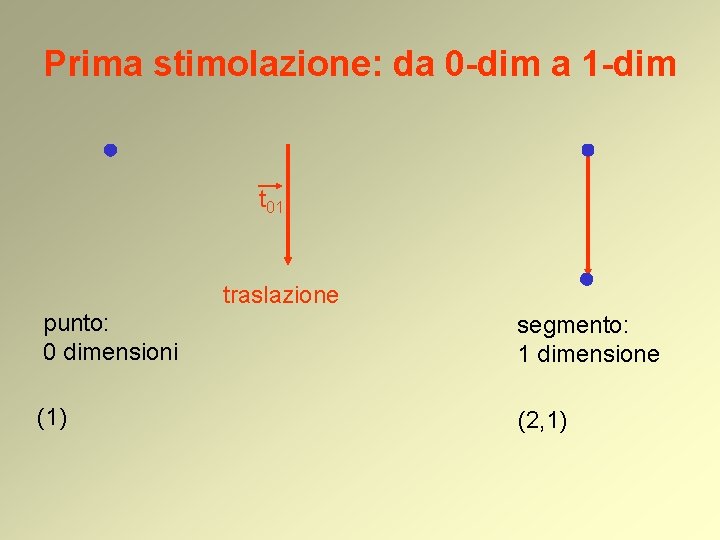 Prima stimolazione: da 0 -dim a 1 -dim t 01 traslazione punto: 0 dimensioni Prima stimolazione: da 0 -dim a 1 -dim t 01 traslazione punto: 0 dimensioni