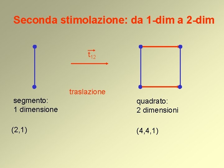 Seconda stimolazione: da 1 -dim a 2 -dim t 12 traslazione segmento: 1 dimensione Seconda stimolazione: da 1 -dim a 2 -dim t 12 traslazione segmento: 1 dimensione
