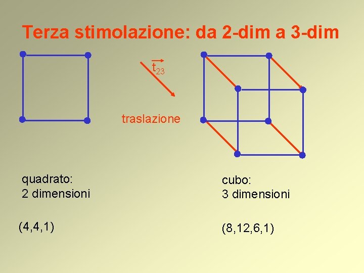 Terza stimolazione: da 2 -dim a 3 -dim t 23 traslazione quadrato: 2 dimensioni Terza stimolazione: da 2 -dim a 3 -dim t 23 traslazione quadrato: 2 dimensioni