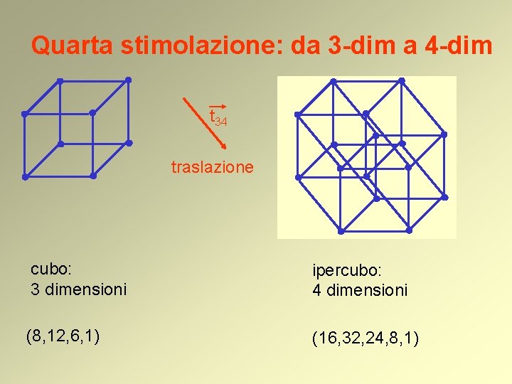 Quarta stimolazione: da 3 -dim a 4 -dim t 34 traslazione cubo: 3 dimensioni Quarta stimolazione: da 3 -dim a 4 -dim t 34 traslazione cubo: 3 dimensioni