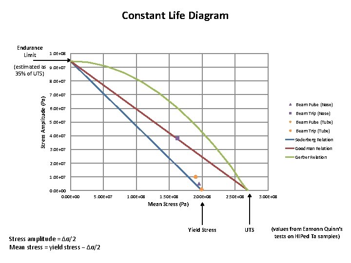 Constant Life Diagram Endurance Limit 1. 0 E+08 (estimated as 9. 0 E+07 35%