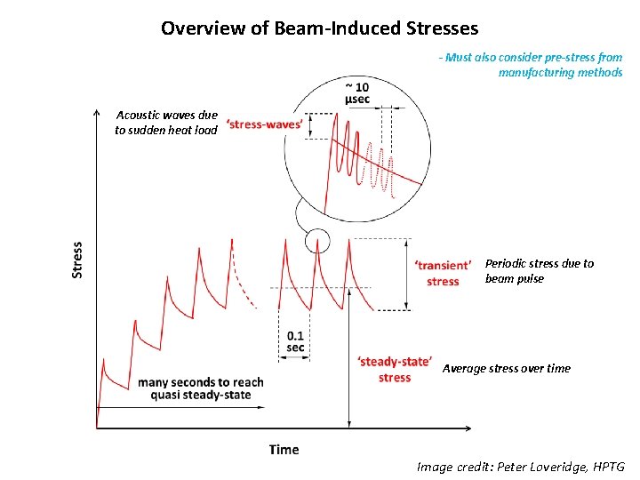 Overview of Beam-Induced Stresses - Must also consider pre-stress from manufacturing methods Acoustic waves