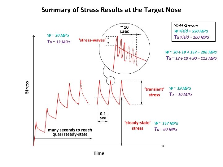 Summary of Stress Results at the Target Nose W ~ 30 MPa Ta ~