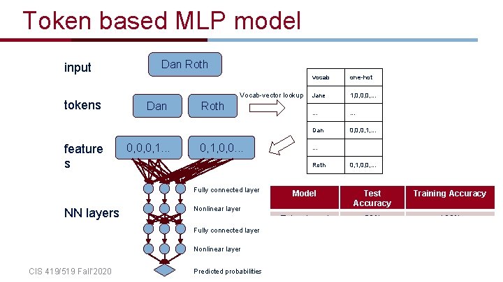 Token based MLP model input tokens feature s Dan Roth Vocab-vector lookup Dan 0,