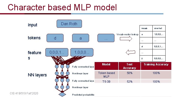 Character based MLP model Dan Roth input tokens feature s Vocab-vector lookup d 0,
