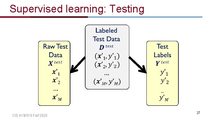 Supervised learning: Testing CIS 419/519 Fall’ 2020 37 