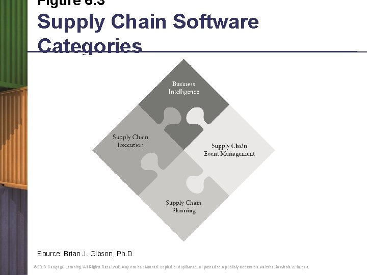 Figure 6. 3 Supply Chain Software Categories Source: Brian J. Gibson, Ph. D. ©