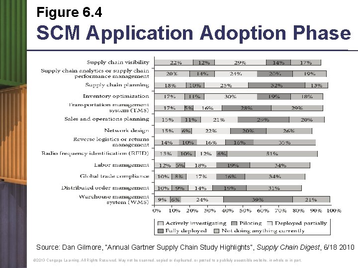 Figure 6. 4 SCM Application Adoption Phase Source: Dan Gilmore, “Annual Gartner Supply Chain