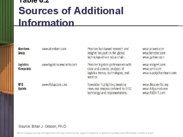 Table 6. 2 Sources of Additional Information Source: Brian J. Gibson, Ph. D. ©