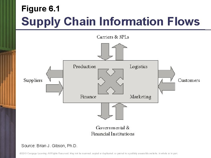 Figure 6. 1 Supply Chain Information Flows Source: Brian J. Gibson, Ph. D. ©