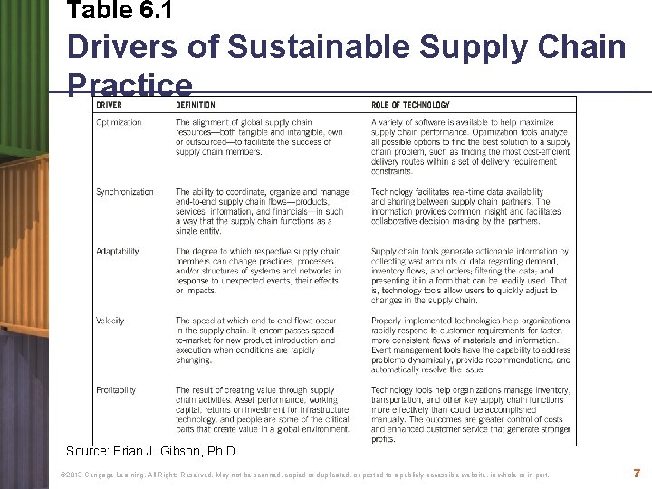 Table 6. 1 Drivers of Sustainable Supply Chain Practice Source: Brian J. Gibson, Ph.