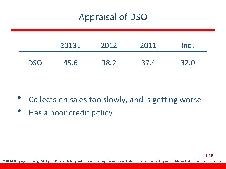 Appraisal of DSO • • 2013 E 2012 2011 Ind. 45. 6 38. 2