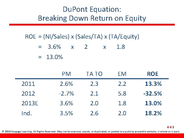 Du. Pont Equation: Breaking Down Return on Equity ROE = (NI/Sales) x (Sales/TA) x