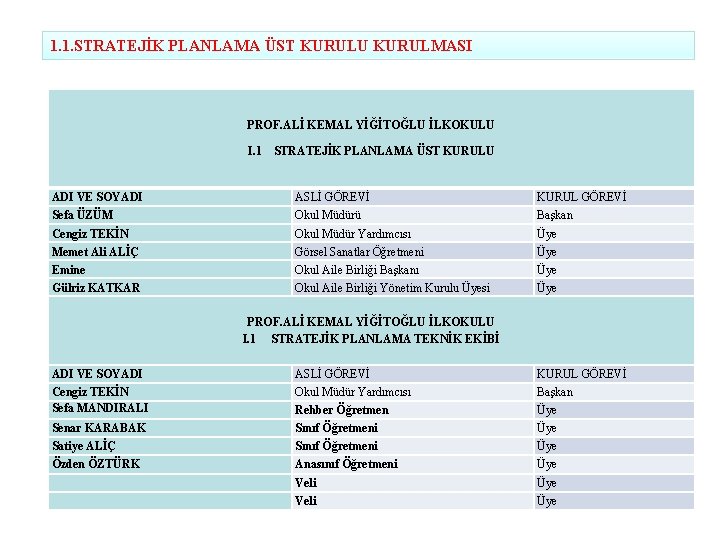 1. 1. STRATEJİK PLANLAMA ÜST KURULU KURULMASI PROF. ALİ KEMAL YİĞİTOĞLU İLKOKULU I. 1