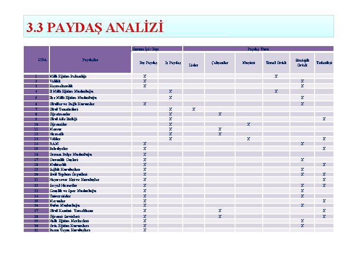 3. 3 PAYDAŞ ANALİZİ Kurum İçi / Dışı SIRA Paydaşlar Paydaş Türü Çalışanlar Lider