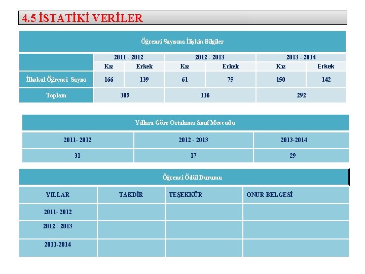 4. 5 İSTATİKİ VERİLER Öğrenci Sayısına İlişkin Bilgiler 2011 - 2012 İlkokul Öğrenci Sayısı