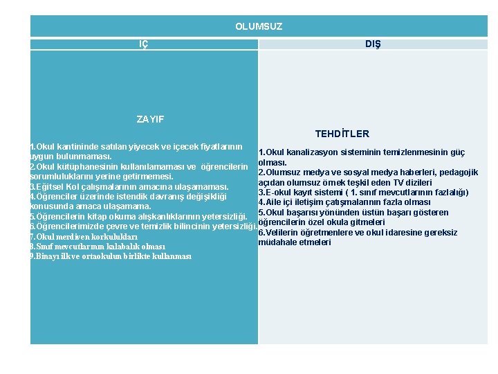 OLUMSUZ İÇ DIŞ ZAYIF TEHDİTLER 1. Okul kantininde satılan yiyecek ve içecek fiyatlarının 1.