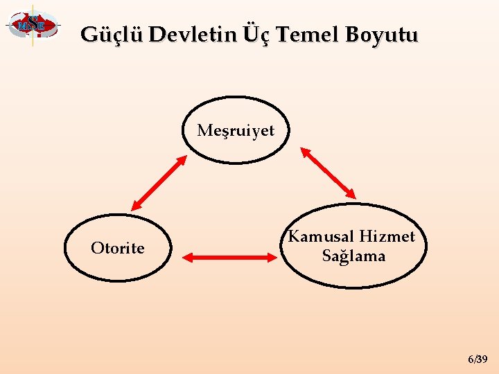 M SE Güçlü Devletin Üç Temel Boyutu Meşruiyet Otorite Kamusal Hizmet Sağlama 6/39 