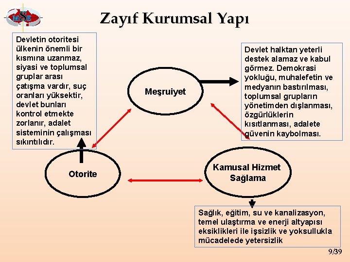 M Zayıf Kurumsal Yapı SE Devletin otoritesi ülkenin önemli bir kısmına uzanmaz, siyasi ve