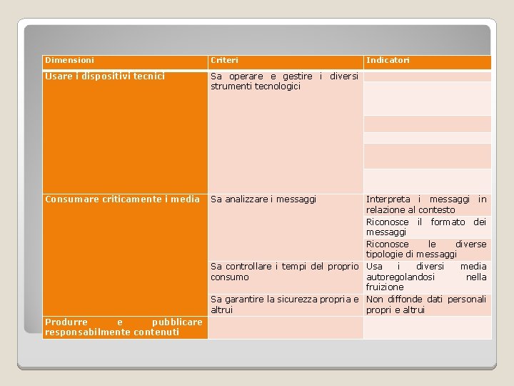 Dimensioni Criteri Usare i dispositivi tecnici Sa operare e gestire i diversi strumenti tecnologici