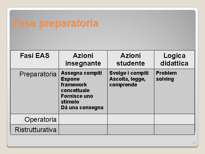 Fase preparatoria Fasi EAS Preparatoria Azioni insegnante Assegna compiti Espone framework concettuale Fornisce uno