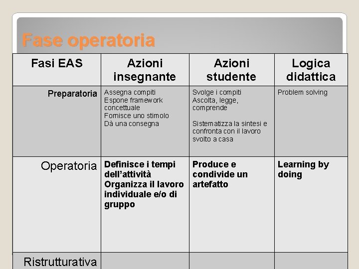 Fase operatoria Fasi EAS Preparatoria Operatoria Azioni insegnante Assegna compiti Espone framework concettuale Fornisce