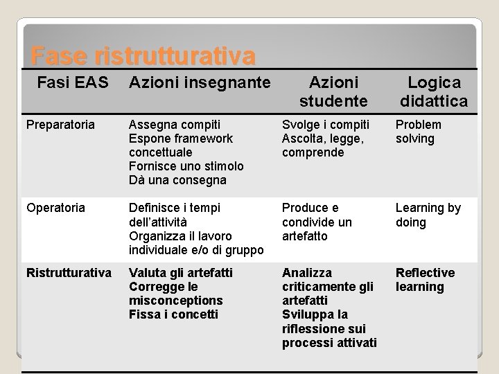 Fase ristrutturativa Fasi EAS Azioni insegnante Azioni studente Logica didattica Preparatoria Assegna compiti Espone