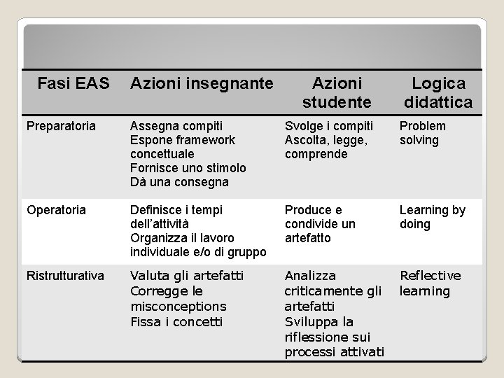 Fasi EAS Azioni insegnante Azioni studente Logica didattica Preparatoria Assegna compiti Espone framework concettuale