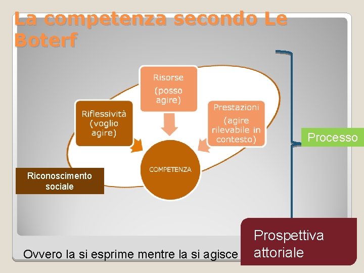 La competenza secondo Le Boterf Processo Riconoscimento sociale Ovvero la si esprime mentre la