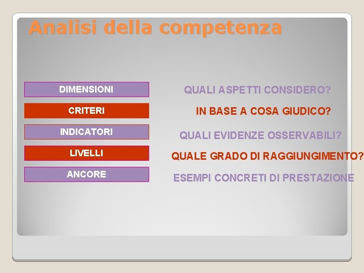 Analisi della competenza DIMENSIONI CRITERI INDICATORI LIVELLI ANCORE QUALI ASPETTI CONSIDERO? IN BASE A