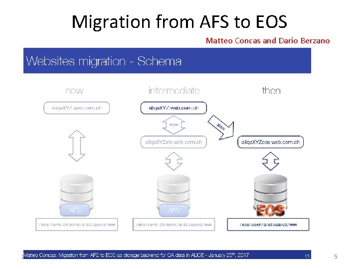 Migration from AFS to EOS Matteo Concas and Dario Berzano 29 -Mar-17 ALICE Offline